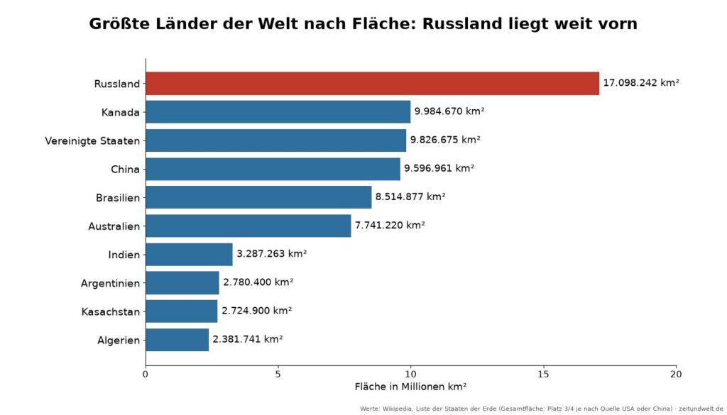 Balkendiagramm der 10 größten Länder der Welt nach Fläche in km²